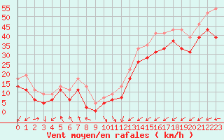 Courbe de la force du vent pour Brignogan (29)