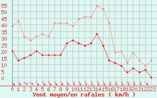 Courbe de la force du vent pour Vichy (03)