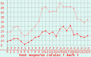 Courbe de la force du vent pour Saint-Brieuc (22)