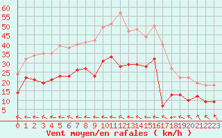Courbe de la force du vent pour Lorient (56)