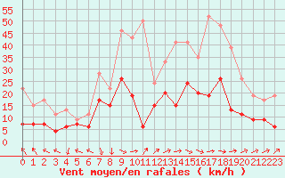 Courbe de la force du vent pour Mont-de-Marsan (40)