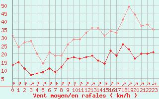 Courbe de la force du vent pour Epinal (88)