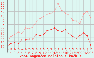 Courbe de la force du vent pour La Roche-sur-Yon (85)