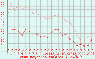 Courbe de la force du vent pour Le Touquet (62)