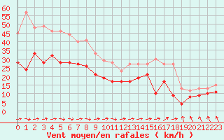 Courbe de la force du vent pour Caen (14)