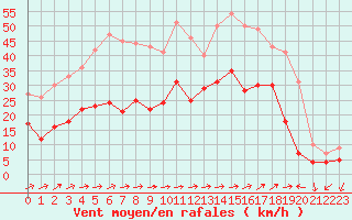 Courbe de la force du vent pour Figari (2A)