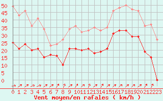 Courbe de la force du vent pour Figari (2A)