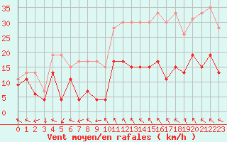 Courbe de la force du vent pour Gourdon (46)