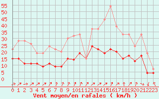 Courbe de la force du vent pour Tours (37)