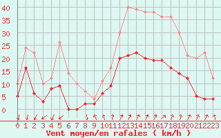 Courbe de la force du vent pour Embrun (05)