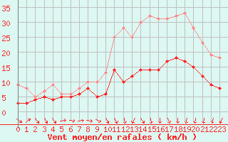 Courbe de la force du vent pour Mont-de-Marsan (40)