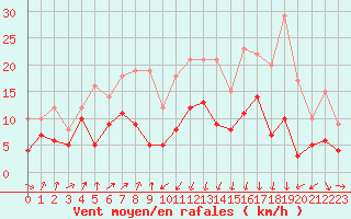 Courbe de la force du vent pour Bastia (2B)