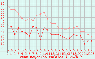 Courbe de la force du vent pour Istres (13)