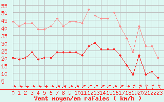 Courbe de la force du vent pour Le Touquet (62)