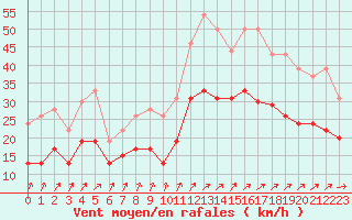 Courbe de la force du vent pour Landivisiau (29)