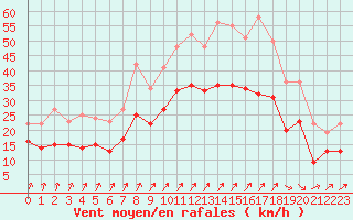 Courbe de la force du vent pour Chteauroux (36)