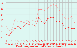 Courbe de la force du vent pour Auxerre-Perrigny (89)