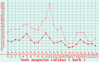 Courbe de la force du vent pour Millau - Soulobres (12)