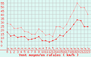 Courbe de la force du vent pour Toulon (83)