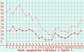 Courbe de la force du vent pour Lannion (22)