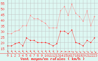 Courbe de la force du vent pour Boulogne (62)