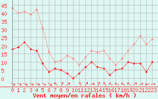 Courbe de la force du vent pour Le Puy - Loudes (43)