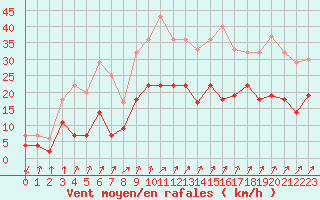 Courbe de la force du vent pour Alenon (61)