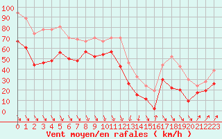 Courbe de la force du vent pour Cap Bar (66)