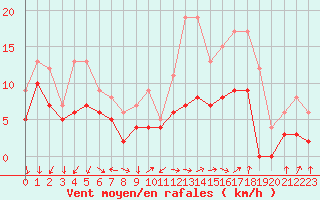 Courbe de la force du vent pour Annecy (74)