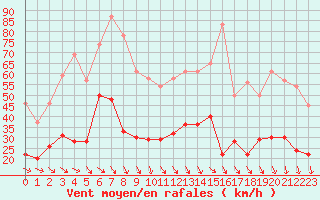 Courbe de la force du vent pour Hyres (83)