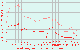 Courbe de la force du vent pour Cherbourg (50)