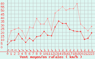 Courbe de la force du vent pour Lyon - Saint-Exupry (69)