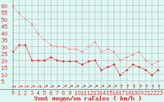 Courbe de la force du vent pour Toussus-le-Noble (78)
