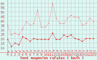 Courbe de la force du vent pour Ile de Groix (56)