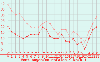Courbe de la force du vent pour Cap Pertusato (2A)
