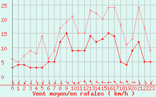 Courbe de la force du vent pour Hyres (83)