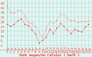 Courbe de la force du vent pour Cap Cpet (83)