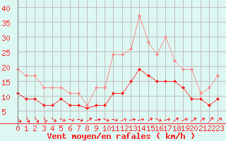 Courbe de la force du vent pour Orly (91)