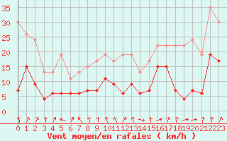 Courbe de la force du vent pour Grenoble/agglo Le Versoud (38)