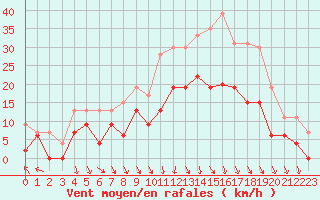 Courbe de la force du vent pour Brive-Laroche (19)