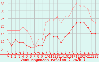 Courbe de la force du vent pour Quimper (29)
