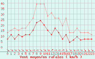 Courbe de la force du vent pour Biarritz (64)