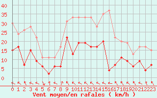 Courbe de la force du vent pour Muret (31)