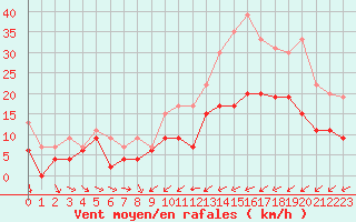 Courbe de la force du vent pour Troyes (10)