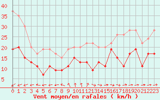 Courbe de la force du vent pour Cherbourg (50)