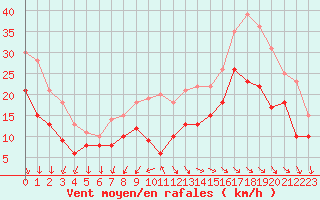 Courbe de la force du vent pour La Rochelle - Aerodrome (17)