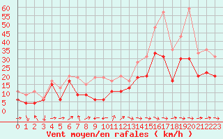 Courbe de la force du vent pour Cap Cpet (83)