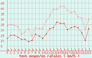 Courbe de la force du vent pour Lyon - Saint-Exupry (69)