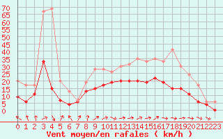 Courbe de la force du vent pour Avord (18)