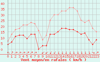 Courbe de la force du vent pour Formigures (66)